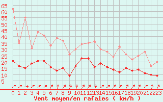 Courbe de la force du vent pour Strasbourg (67)