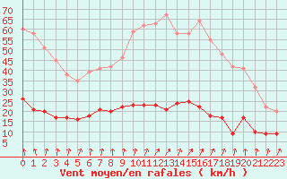 Courbe de la force du vent pour Livry (14)