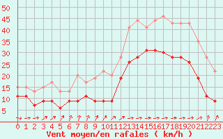 Courbe de la force du vent pour Ile de Batz (29)