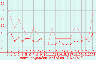 Courbe de la force du vent pour Les Charbonnires (Sw)