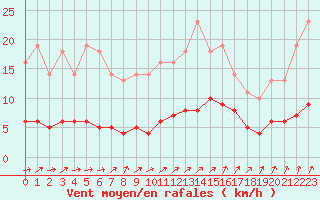 Courbe de la force du vent pour Floriffoux (Be)
