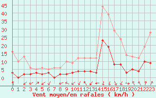 Courbe de la force du vent pour Bagnres-de-Luchon (31)