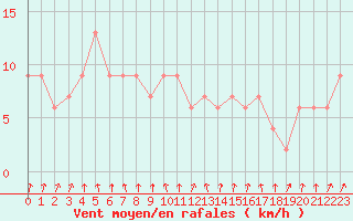 Courbe de la force du vent pour Rostherne No 2