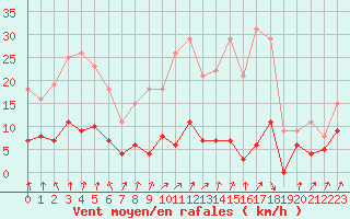 Courbe de la force du vent pour Dagloesen