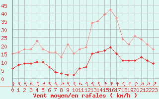 Courbe de la force du vent pour Bulson (08)