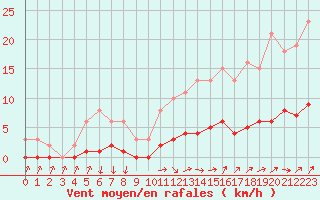 Courbe de la force du vent pour Courcouronnes (91)