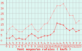 Courbe de la force du vent pour Malbosc (07)