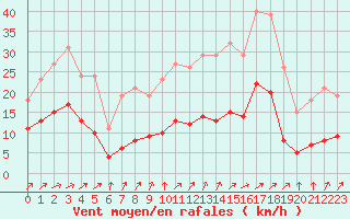 Courbe de la force du vent pour Valleroy (54)