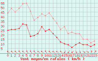Courbe de la force du vent pour Toulouse-Blagnac (31)