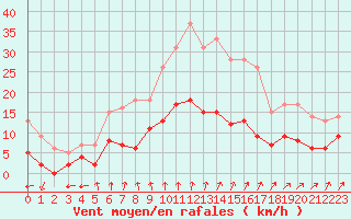 Courbe de la force du vent pour Le Mans (72)