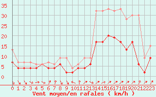 Courbe de la force du vent pour Nyon-Changins (Sw)