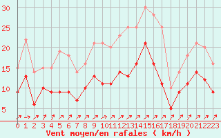 Courbe de la force du vent pour Tours (37)