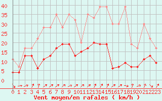 Courbe de la force du vent pour Nyon-Changins (Sw)