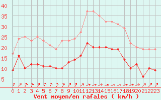 Courbe de la force du vent pour Dieppe (76)