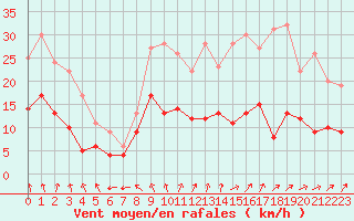 Courbe de la force du vent pour Auxerre-Perrigny (89)