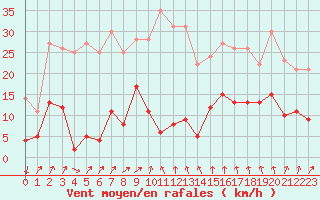 Courbe de la force du vent pour Puigmal - Nivose (66)