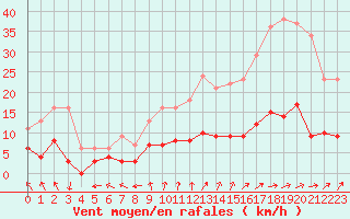 Courbe de la force du vent pour Vannes-Sn (56)