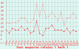 Courbe de la force du vent pour Santa Maria, Val Mestair