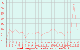 Courbe de la force du vent pour Grazzanise