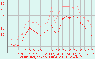 Courbe de la force du vent pour Aytr-Plage (17)