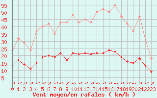 Courbe de la force du vent pour Corny-sur-Moselle (57)