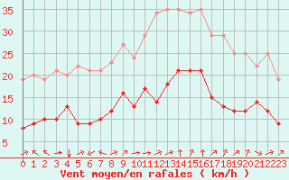 Courbe de la force du vent pour Biache-Saint-Vaast (62)