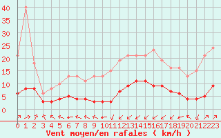 Courbe de la force du vent pour Hendaye - Domaine d