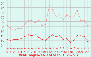 Courbe de la force du vent pour Saint-Yrieix-le-Djalat (19)