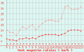 Courbe de la force du vent pour Lagny-sur-Marne (77)