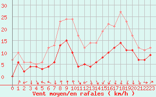 Courbe de la force du vent pour Clermont-Ferrand (63)