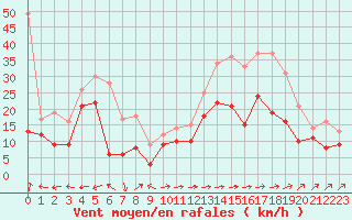 Courbe de la force du vent pour Ile Rousse (2B)