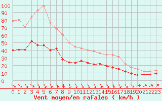 Courbe de la force du vent pour Ploudalmezeau (29)