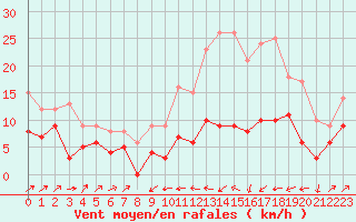 Courbe de la force du vent pour Le Puy - Loudes (43)