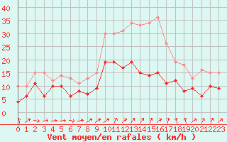 Courbe de la force du vent pour Eisenach