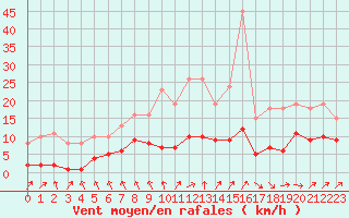 Courbe de la force du vent pour Monts-sur-Guesnes (86)