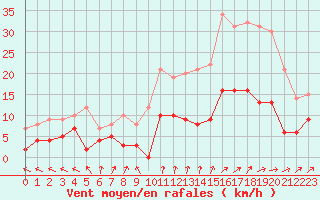 Courbe de la force du vent pour Langres (52) 