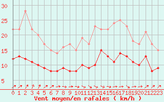 Courbe de la force du vent pour Nantes (44)