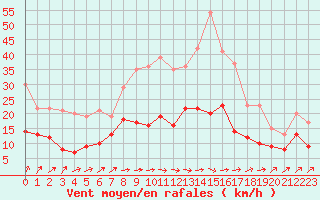 Courbe de la force du vent pour Alenon (61)