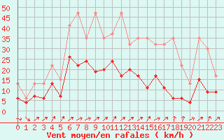 Courbe de la force du vent pour Nyon-Changins (Sw)