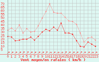 Courbe de la force du vent pour Balingen-Bronnhaupte