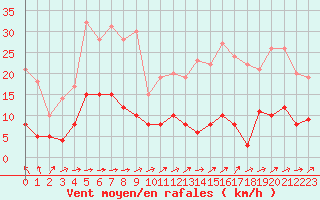 Courbe de la force du vent pour Mende - Chabrits (48)