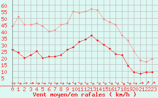 Courbe de la force du vent pour Carcassonne (11)