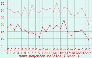 Courbe de la force du vent pour Brest (29)