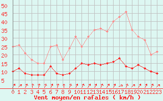 Courbe de la force du vent pour Chartres (28)