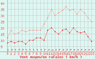 Courbe de la force du vent pour Rennes (35)