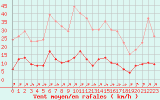 Courbe de la force du vent pour Guret Saint-Laurent (23)