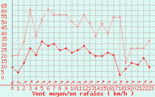 Courbe de la force du vent pour Les Eplatures - La Chaux-de-Fonds (Sw)