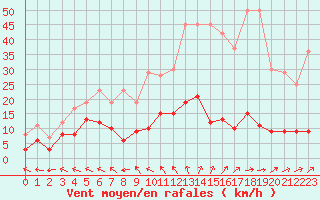 Courbe de la force du vent pour Guret Saint-Laurent (23)