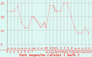 Courbe de la force du vent pour Gibraltar (UK)