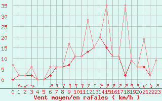 Courbe de la force du vent pour Kirsehir